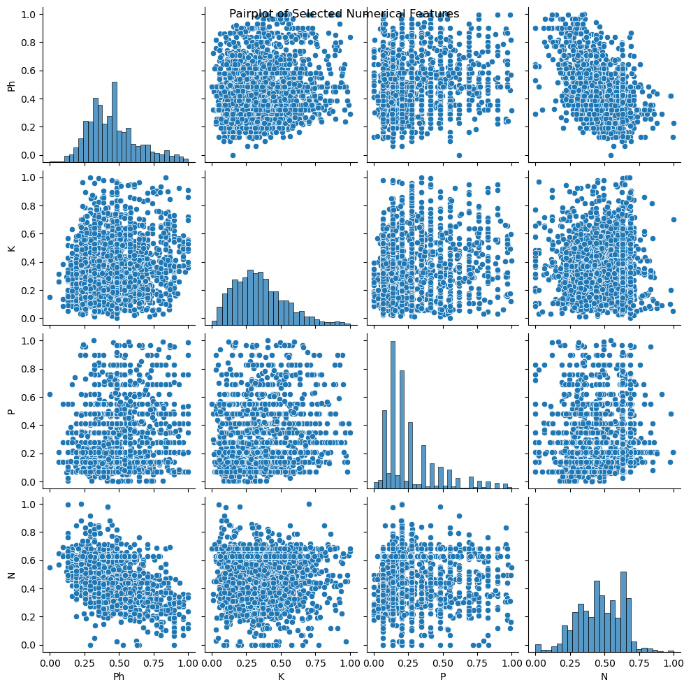  Pairplot for selected numerical features